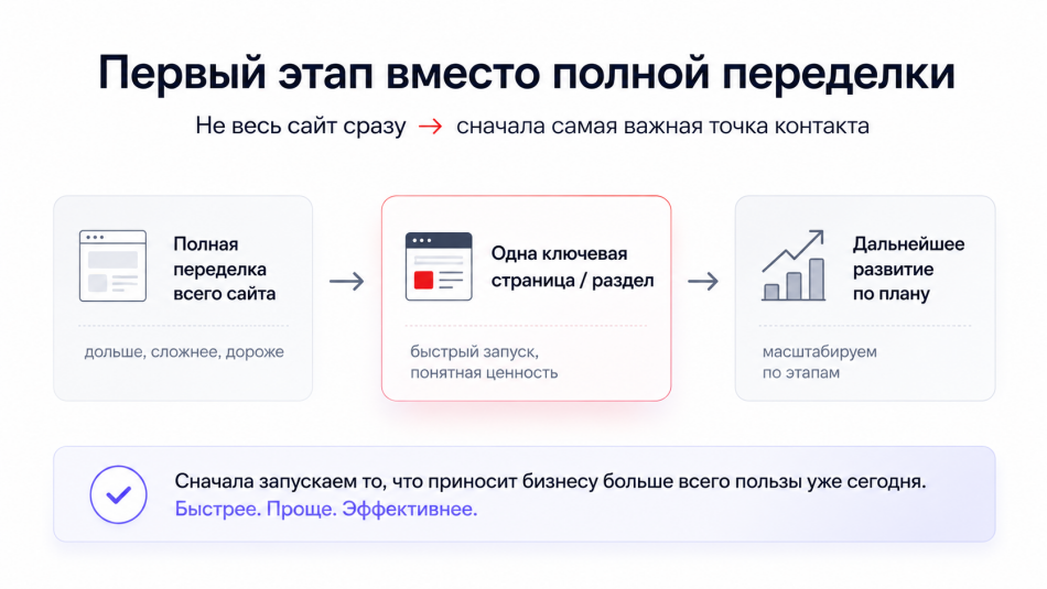 Экономика поэтапного развития сайта