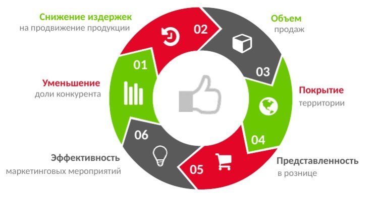 Снижение Продаж В Магазине