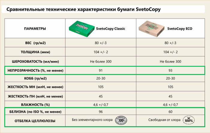 Офисная бумага SvetoCopy ECO