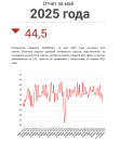 Итоги индекса деловой активности в мае Итоги индекса деловой активности в мае