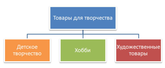 Товары для творчества Товары для творчества