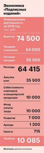 Буква и дух: как сделать книжный магазин доходным местом Буква и дух: как сделать книжный магазин доходным местом