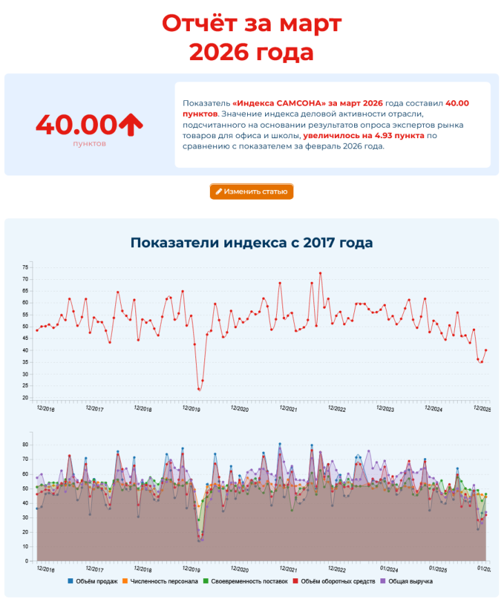 Индекс деловой активности «Самсона» в марте: движение вверх! Индекс деловой активности «Самсона» в марте: движение вверх!