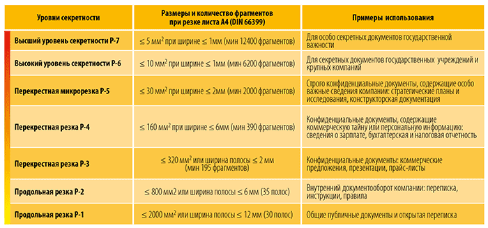 Что означают уровни секретности шредеров? Что означают уровни секретности шредеров?