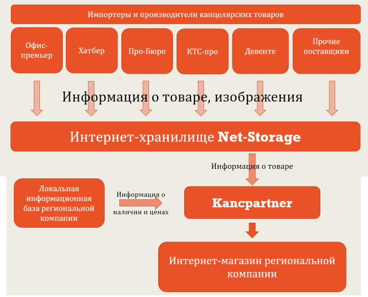 Компания Бумага-С представила платформу для быстрого запуска интернет-магазина. Компания Бумага-С представила платформу для быстрого запуска интернет-магазина.