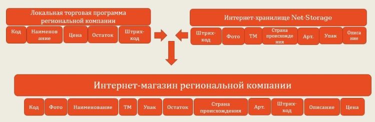 Компания Бумага-С представила платформу для быстрого запуска интернет-магазина. Компания Бумага-С представила платформу для быстрого запуска интернет-магазина.