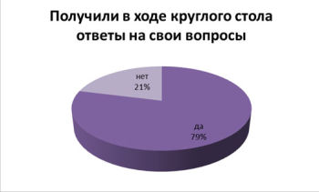Результаты опроса аудитории Специализированного форума «Рынок канцелярских и офисных товаров: особенности и перспективы развития» Результаты опроса аудитории Специализированного форума «Рынок канцелярских и офисных товаров: особенности и перспективы развития»