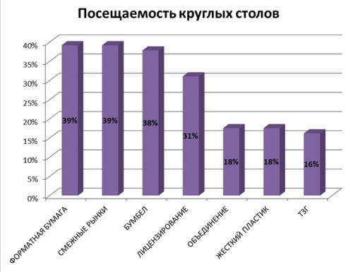 Результаты опроса аудитории Специализированного форума «Рынок канцелярских и офисных товаров: особенности и перспективы развития» Результаты опроса аудитории Специализированного форума «Рынок канцелярских и офисных товаров: особенности и перспективы развития»