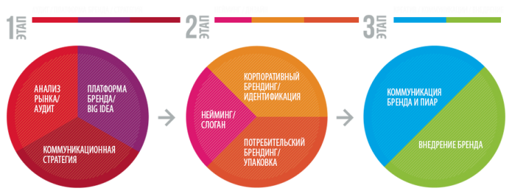 Личное продвижение. Этапы создания бренда. Анализ бренда. Этапы создания концепции бренда. Разработка концепции бренда.