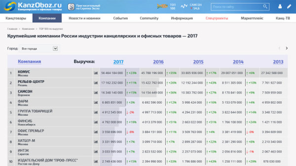 Крупнейшие компании России индустрии канцелярских и офисных товаров (2017) Крупнейшие компании России индустрии канцелярских и офисных товаров (2017)