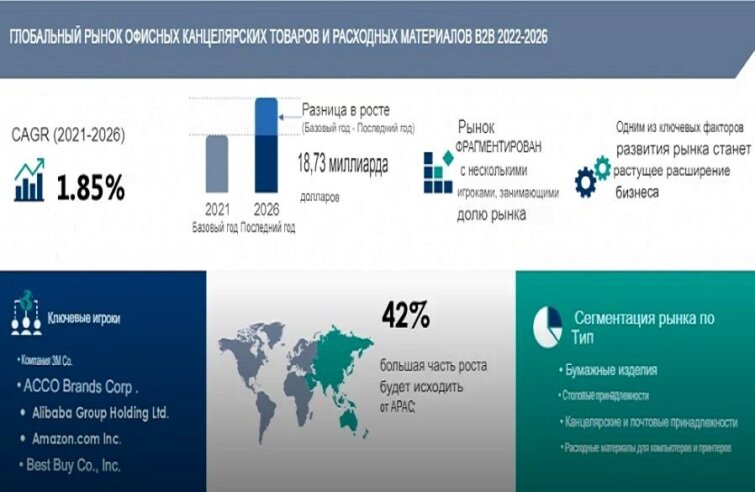 Рынок канцелярских товаров и расходных материалов B2B вырастет к 2026 году на 18,73 млрд $ Рынок канцелярских товаров и расходных материалов B2B вырастет к 2026 году на 18,73 млрд $