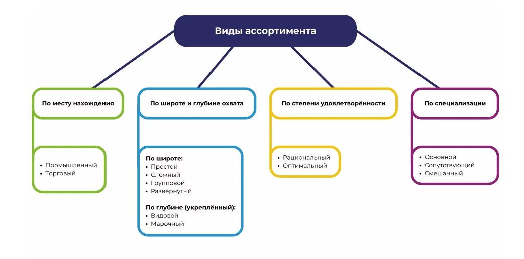 Ассортимент: как управлять для повышения прибыльности бизнеса Ассортимент: как управлять для повышения прибыльности бизнеса