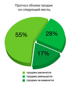 Прогноз объема продаж в торговой сфере на следующий месяц Прогноз объема продаж в торговой сфере на следующий месяц