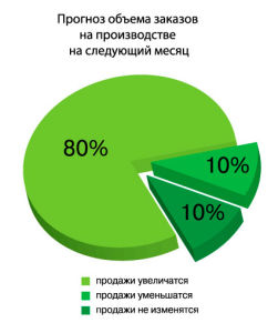 Прогноз объема заказов в производственной сфере на следующий месяц Прогноз объема заказов в производственной сфере на следующий месяц