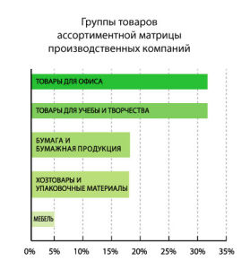 Группы товаров, представленных в ассортиментной матрице производственных компаний Группы товаров, представленных в ассортиментной матрице производственных компаний