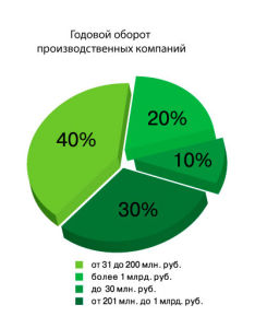 Годовой оборот производственных компаний Годовой оборот производственных компаний