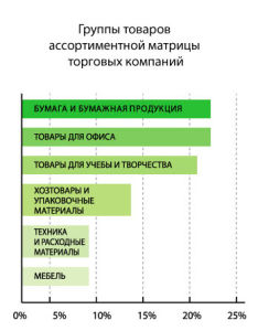 Группы товаров, представленных в ассортиментной матрице торговых компаний Группы товаров, представленных в ассортиментной матрице торговых компаний