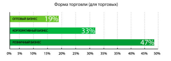 Форма торговли Форма торговли