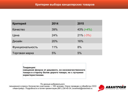 Результаты опроса с Тотального диктанта Результаты опроса с Тотального диктанта