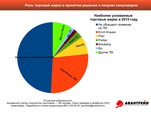 Результаты опроса с Тотального диктанта Результаты опроса с Тотального диктанта