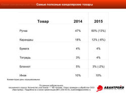 Результаты опроса с Тотального диктанта Результаты опроса с Тотального диктанта