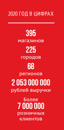 «КанцПарк»: более 100 новых магазинов за 2020 год и амбициозные планы развития «КанцПарк»: более 100 новых магазинов за 2020 год и амбициозные планы развития