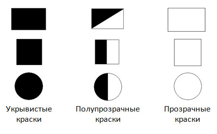 Параметры художественных красок. Укрывистость, колор-индекс, светостойкость. Параметры художественных красок. Укрывистость, колор-индекс, светостойкость.