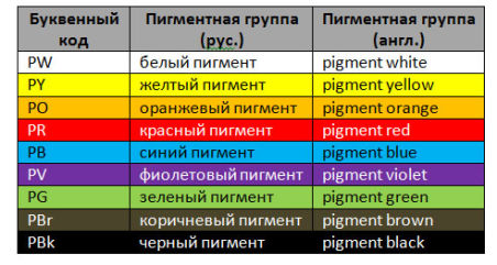 Параметры художественных красок. Укрывистость, колор-индекс, светостойкость. Параметры художественных красок. Укрывистость, колор-индекс, светостойкость.