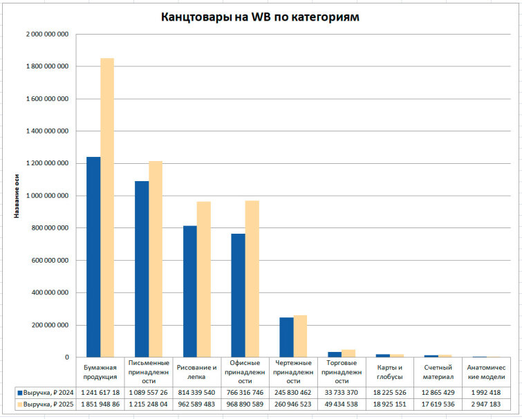 Анализ данных по категориям канцелярских товаров на Wildberries июль 2024 / июль 2025