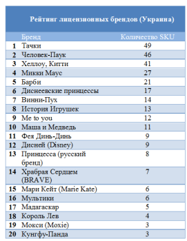 Рейтинг представленности лицензионных брендов на канцелярском рынке