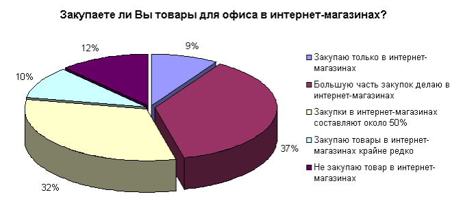 Заказы онлайн: ЗА или ПРОТИВ? Заказы онлайн: ЗА или ПРОТИВ?