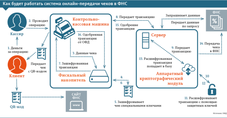 Схема работы ккт