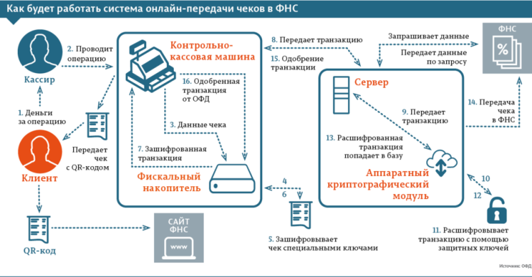 Налоговики будут в онлайне следить за каждым магазином. Как? Налоговики будут в онлайне следить за каждым магазином. Как?