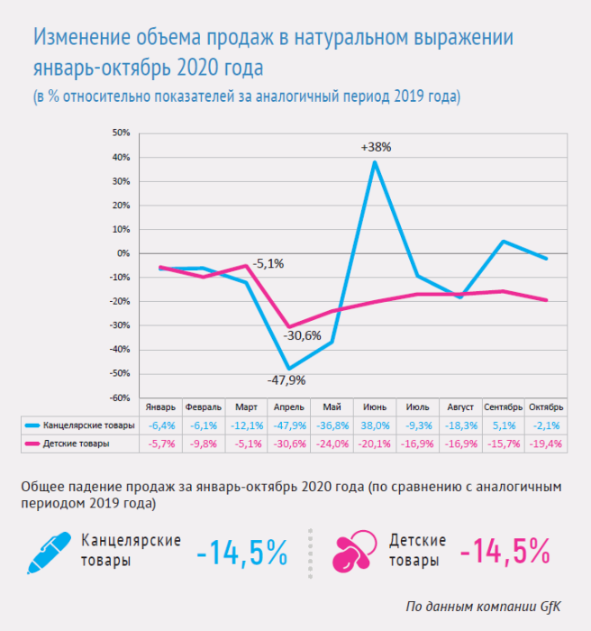 GfK: показатели и перспективы канцелярского рынка GfK: показатели и перспективы канцелярского рынка