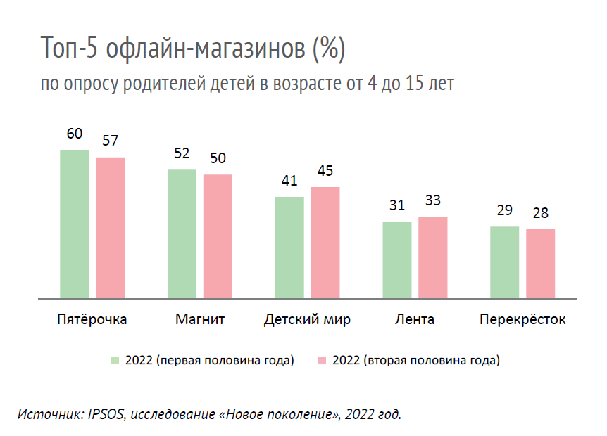 Марина Лучина (IPSOS): «Товары для детей относятся у потребителей к числу приоритетных» Марина Лучина (IPSOS): «Товары для детей относятся у потребителей к числу приоритетных»