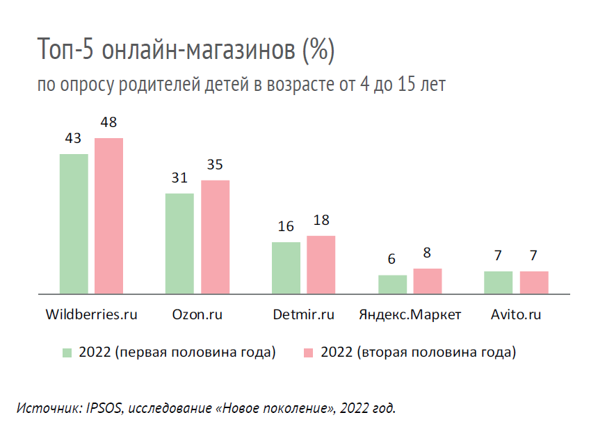Марина Лучина (IPSOS): «Товары для детей относятся у потребителей к числу приоритетных» Марина Лучина (IPSOS): «Товары для детей относятся у потребителей к числу приоритетных»