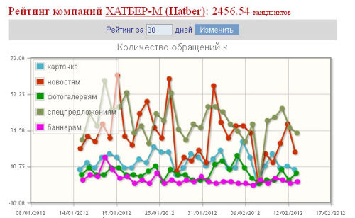 Изменения в сервисе ″рейтинг компаний″