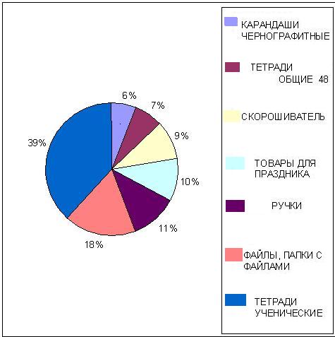 Доля товаров в общем обороте в ООО Кристалл-Канц за март 2008 года.