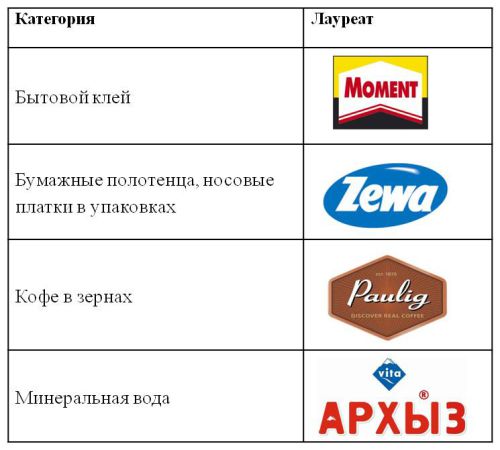 Победители общенационального голосования премии народного доверия ″Марка №1 в России-2014″ – в ассортименте компании &laquo;Рельеф – Центр&raquo;
