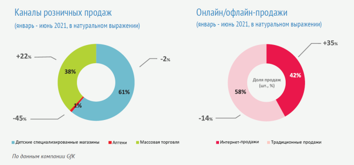 Рынок детской продукции. Рынок детского оборудования. Рынок детских товаров 2022. Рынок детских каналов в России. Щербаков на рынке.