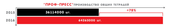 ″Проф-Пресс″ бьёт рекорды! ″Проф-Пресс″ бьёт рекорды!