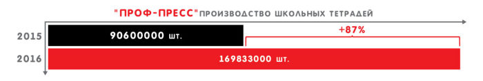 ″Проф-Пресс″ бьёт рекорды! ″Проф-Пресс″ бьёт рекорды!