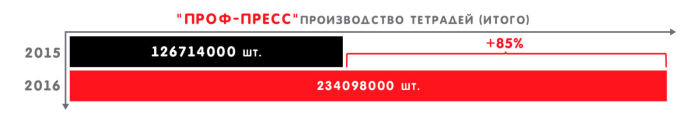 ″Проф-Пресс″ бьёт рекорды! ″Проф-Пресс″ бьёт рекорды!