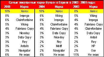 ����� ������ Xerox �������� ������ � ������