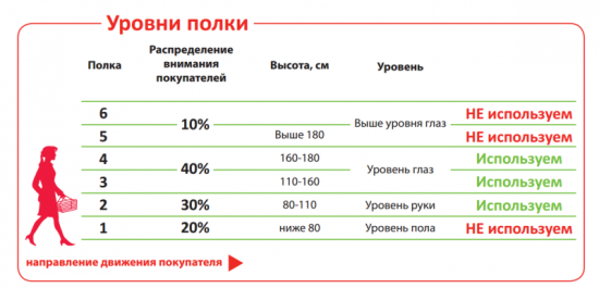 Правильная выкладка товара для увеличения продаж Правильная выкладка товара для увеличения продаж