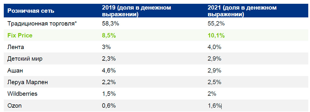 Сеть Fix Price в 2021 году стала лидером по розничным продажам канцелярских товаров в России Сеть Fix Price в 2021 году стала лидером по розничным продажам канцелярских товаров в России