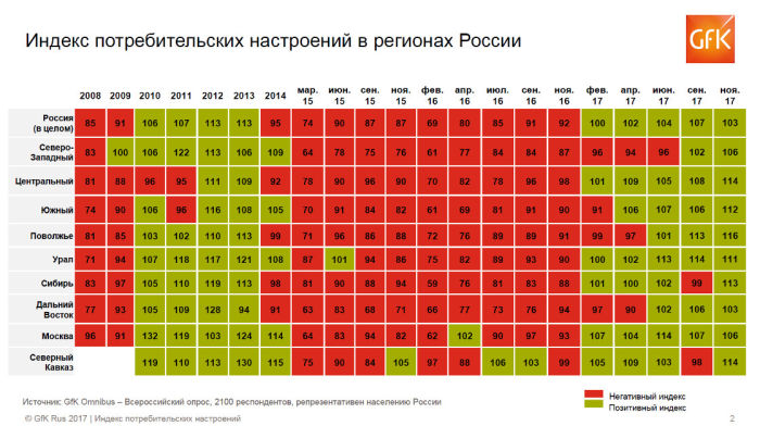 Индекс потребительских настроений - в позитивной зоне во всех регионах России Индекс потребительских настроений - в позитивной зоне во всех регионах России