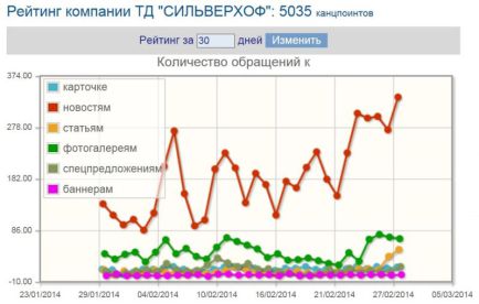 ТД &laquo;Сильверхоф&raquo;: встречаем весну новыми рекордами!