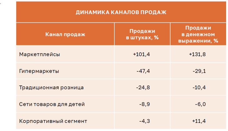 КАНЦЕЛЯРСКИЙ РЫНОК — 2025: двукратный рост доли маркетплейсов в каналах продаж КАНЦЕЛЯРСКИЙ РЫНОК — 2025: двукратный рост доли маркетплейсов в каналах продаж
