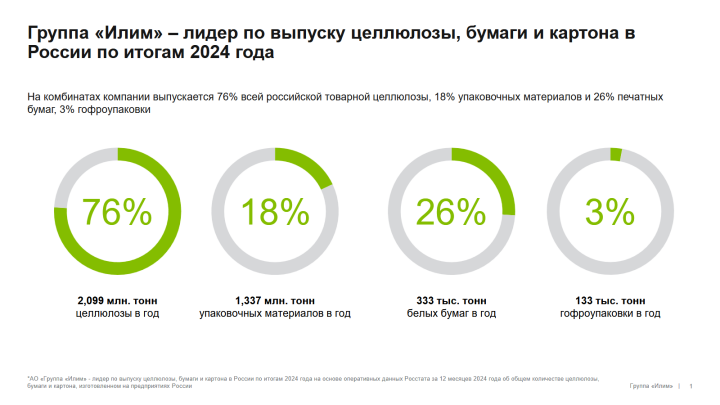Группа «Илим» - прорыв на рынке офисных бумаг Группа «Илим» - прорыв на рынке офисных бумаг